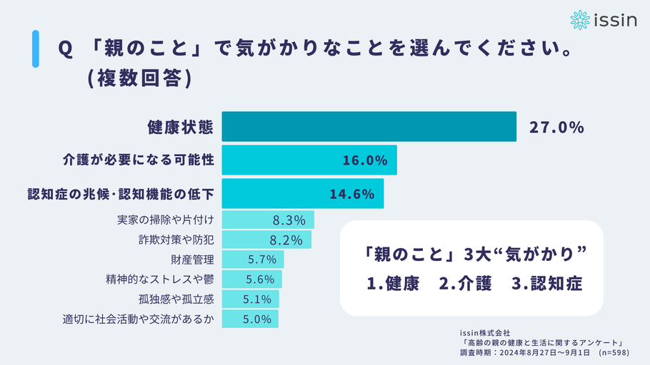 【敬老の日・調査リリース】約3割が離れて暮らす高齢の親と今夏”会えなかった”実態、親のこと「3大気がかり」は「健康状態・介護・認知症」、一方で親の健康を考えて実行したことは「特にない」が最多2割弱